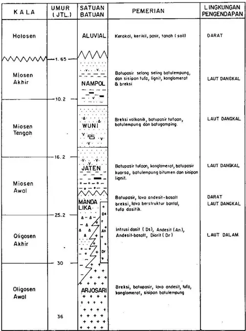 Gambar 4   Kolom stratigrafi daerah penelitian. 