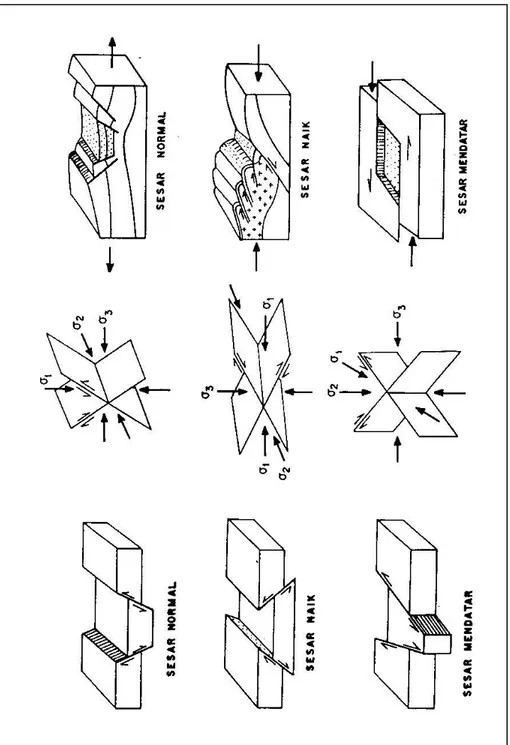 Gambar 6   Hubungan antara pola tegasan dengan jenis-jenis sesar yang terbentuk. 
