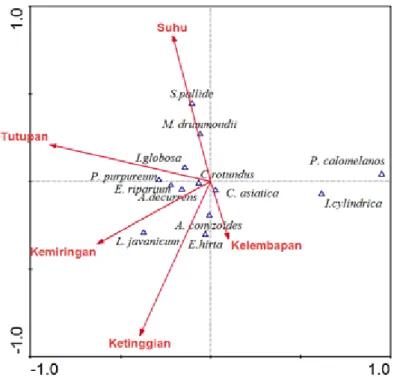 Gambar  4.  Biplot  Canonical  Correspondence  Analysis  (CCA)  antara  spesies  dengan  variabel  lingkungan  setelah erupsi 2010 Gunung Merapi