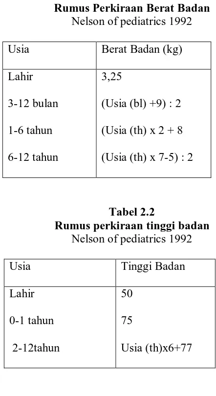 Tabel 2.1 Rumus Perkiraan Berat Badan 