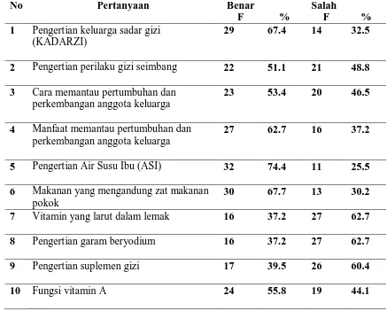 Tabel 5.2 Distribusi Frekuensi Pengetahuan Ibu Tentang Kadarzi Di Klinik Hariantari Tahun 2011 