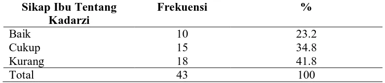 Tabel 5.5 Distribusi Frekuensi Sikap Ibu Tentang Kadarzi Di Klinik Hariantari 