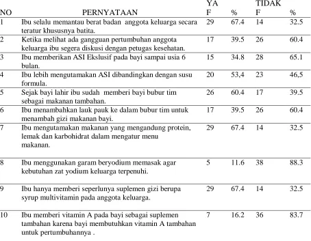 Tabel 5.6 Distribusi Frekuensi Tindakan Ibu Terkait Dengan Kadarzi di Klinik Hariantari Tahun  