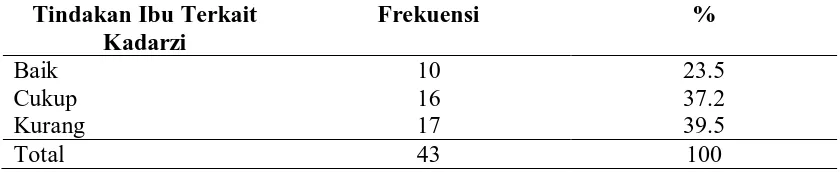 Tabel 5.7 Distribusi Frekuensi Tindakan Ibu Terkait Dengan Kadarzi di Klinik Hariantari Tahun  