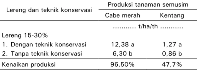Tabel 6.  Dampak penerapan teknik konservasi terhadap  produksi tanaman semusim di Desa Glagaharjo,  MT 1996/1997 