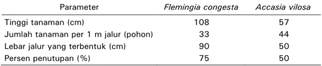 Tabel 2.  Keragaan pertumbuhan tanaman Flemingia congesta dan 