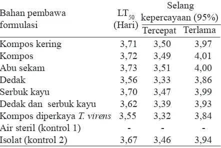 Tabel 1. Mortalitas nimfa Paracoccus marginatus yang diaplikasikan bioinsektisida berbahan aktif konidia Beauveria bassiana 