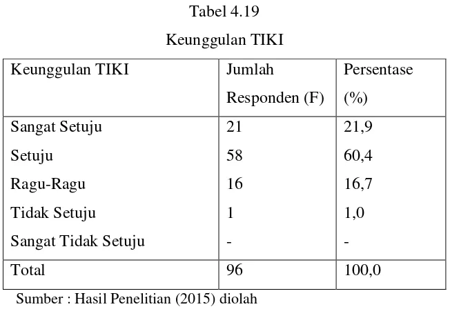 Tabel 4.19 