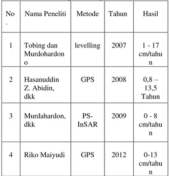 Tabel IV.3 . Perbandingan kecepatan penurunan muka  tanah dengan beberapa metode 