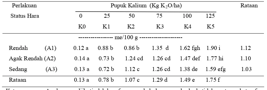 Tabel 2. Kadar kalium (K-dd) tanah saat tanaman berbunga pada berbagai status                hara tanah dan dosis pupuk kalium