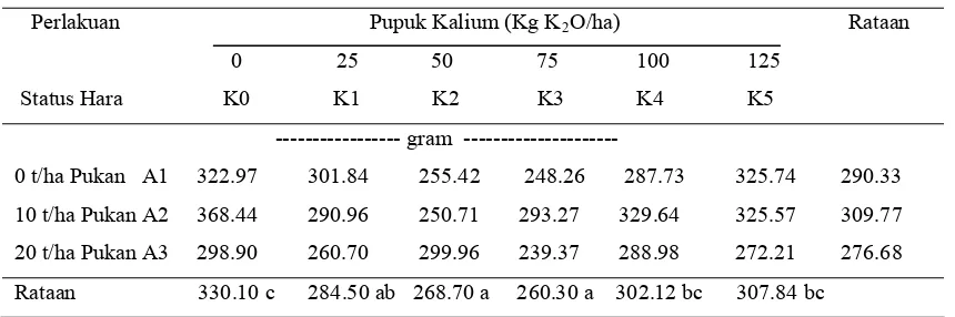 Tabel 6. Data bobot kering brangkasan pada berbagai status hara tanah dan dosis                Pupuk kalium 