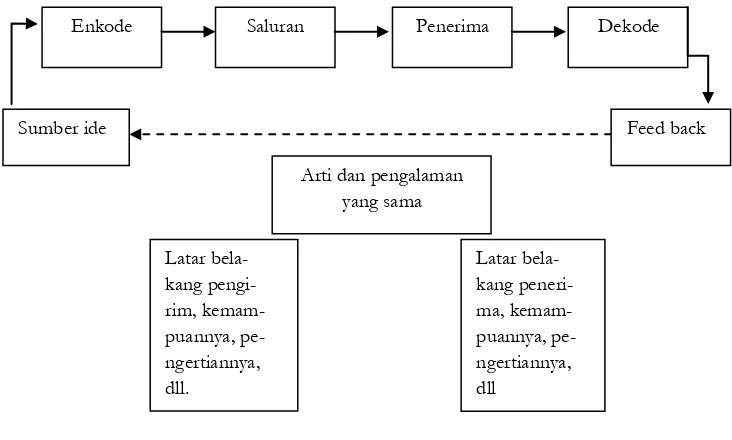 Gambar  2.8  Pola Komunikasi Rantai Menurut Laswell (Suparlan, 1996: 37)  