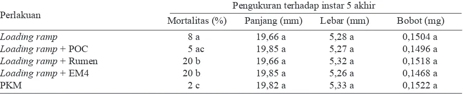 Tabel 4.  Uji kelayakan media utama dengan tiga jenis fermentasi