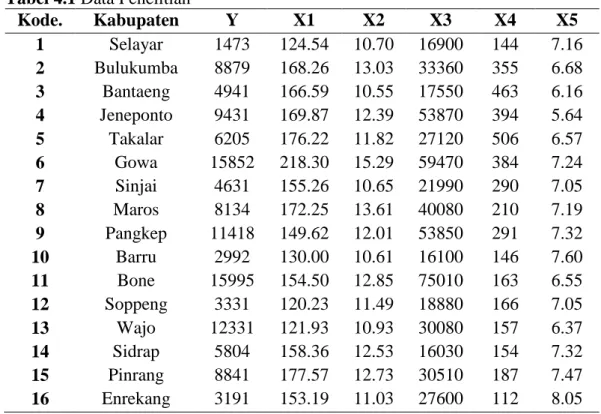 Tabel 4.1 Data Penelitian 