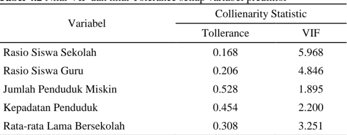 Tabel 4.2 Nilai VIF dan nilai Tolerance setiap variabel prediktor 