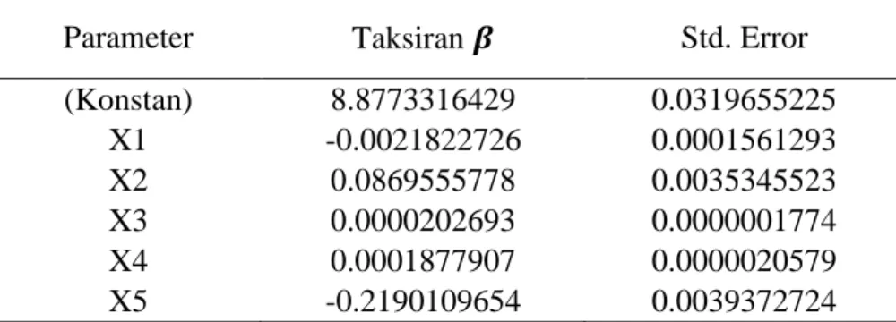 Tabel 4.3 Hasil penaksiran parameter model regresi Poisson 