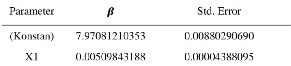 Tabel  4.5  Taksiran  parameter  untuk  model  dengan  hanya  melibatkan 