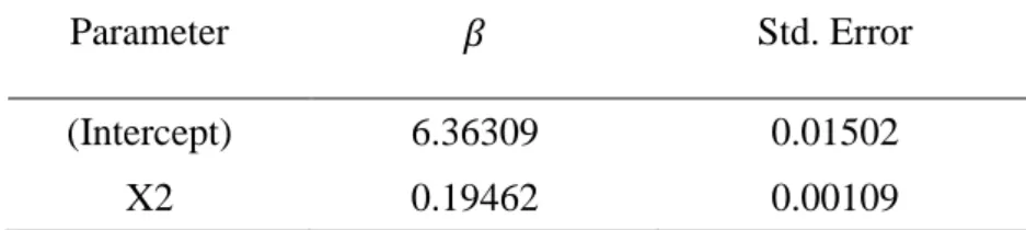 Tabel  4.6  Taksiran  parameter  untuk  model  dengan  hanya  melibatkan 