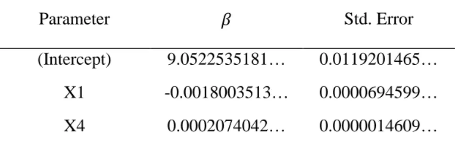 Tabel  4.12  Taksiran  parameter  untuk  model  dengan  hanya  melibatkan 
