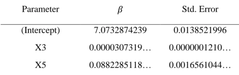 Tabel  4.18  Taksiran  parameter  untuk  model  dengan  hanya  melibatkan 