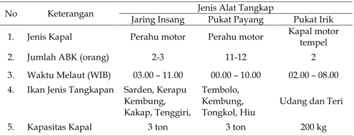 Tabel 1.   Perbedaan  Alat Tangkap Jaring, Pukat Payang dan Pukat Irik di  Kelurahan Malabro 