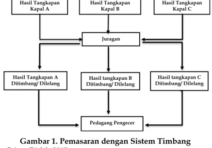 Gambar 1. Pemasaran dengan Sistem Timbang 