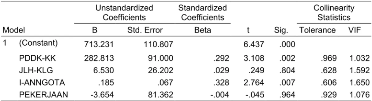 Tabel 4. Coefficients a Model Unstandardized Coefficients Standardized Coefficients t Sig