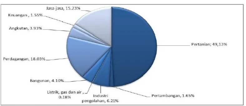 Gambar 1. Distribusi Persentase Penduduk Bekerja di Wilayah Sumatera 