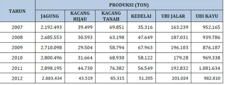 Tabel 2. Perkembangan Produksi, Luas Panen, dan Produktivitas Tanaman Padi di Wilayah Sulawesi Tahun 2007 – 2012 