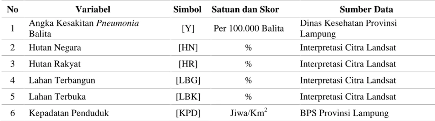 Tabel 1. Variabel, simbol dalam model, satuan dan skor, sumber data.