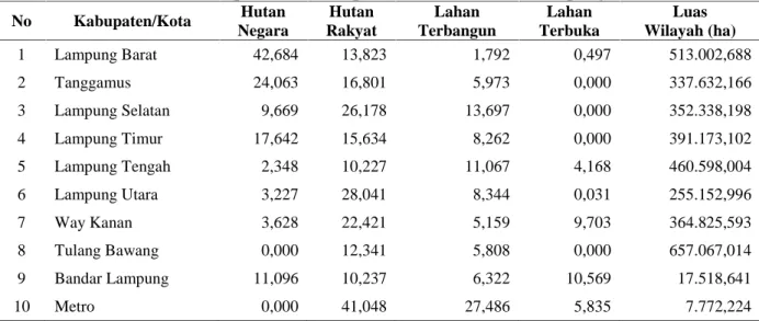Tabel 3. Persentase (%) tutupan lahan kabupaten/kota di Provinsi Lampung tahun 2002