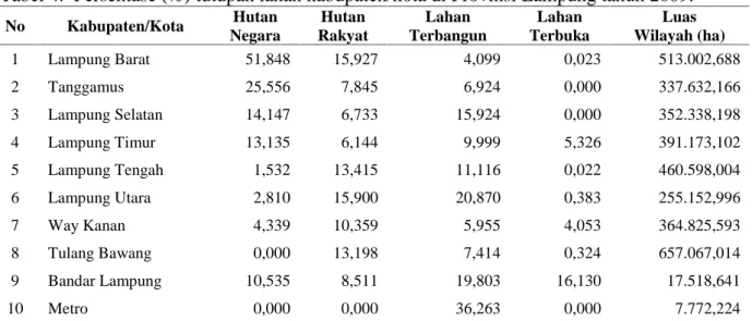 Tabel 4.  Persentase (%) tutupan lahan kabupaten/kota di Provinsi Lampung tahun 2009. No Kabupaten/Kota Hutan Negara Hutan Rakyat Lahan Terbangun Lahan Terbuka Luas Wilayah (ha) 1 Lampung Barat 51,848 15,927 4,099 0,023 513.002,688 2 Tanggamus 25,556 7,845
