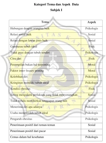 Tabel 1.2 Kategori Tema dan Aspek  Data 