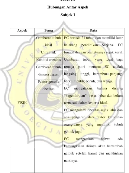 Tabel 1.3 Hubungan Antar Aspek 