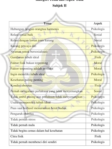 Tabel 2.2 Kategori Tema dan Aspek  Data 