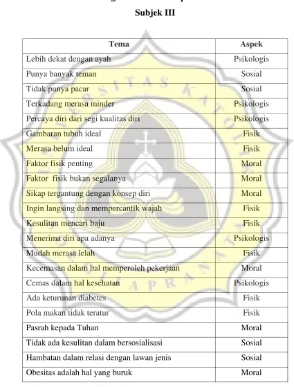 Tabel 3.2 Kategori Tema dan Aspek  Data 