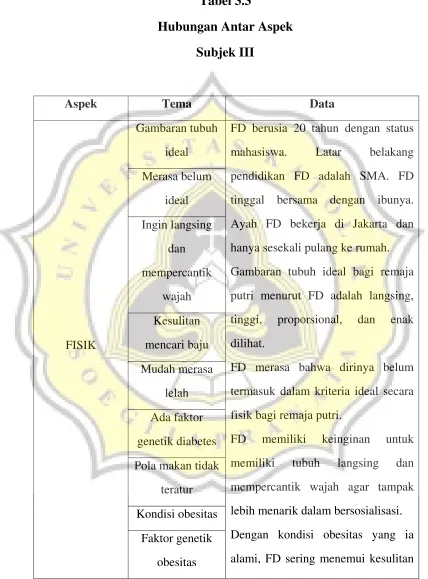 Tabel 3.3 Hubungan Antar Aspek 