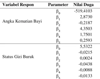 Tabel 4. Hasil Estimasi Parameter 