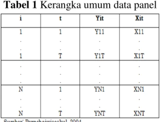 Tabel 1 Kerangka umum data panel 