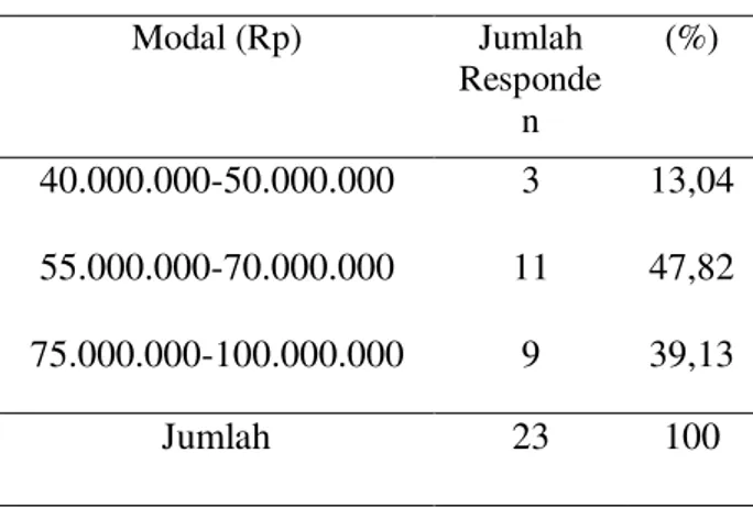 Tabel 10 menunjukkan besarnya  modal yang  digunakan  oleh  pengusaha  industri  rumah  panggung  sebagian  besar  antara  Rp  55.000.000  – Rp 70.000.000 (47,82 persen)
