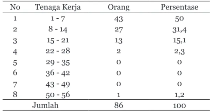Tabel 7.   Distribusi  Responden  Industri  Kerajinan  Perak  di  Kecamatan  Sukawati  Kabupaten  *LDQ\DU%HUGDVDUNDQ1LODL3URGXNVL