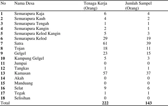 Tabel 1. Jumlah Sampel Berdasarkan Desa di Kecamatan Klungkung 