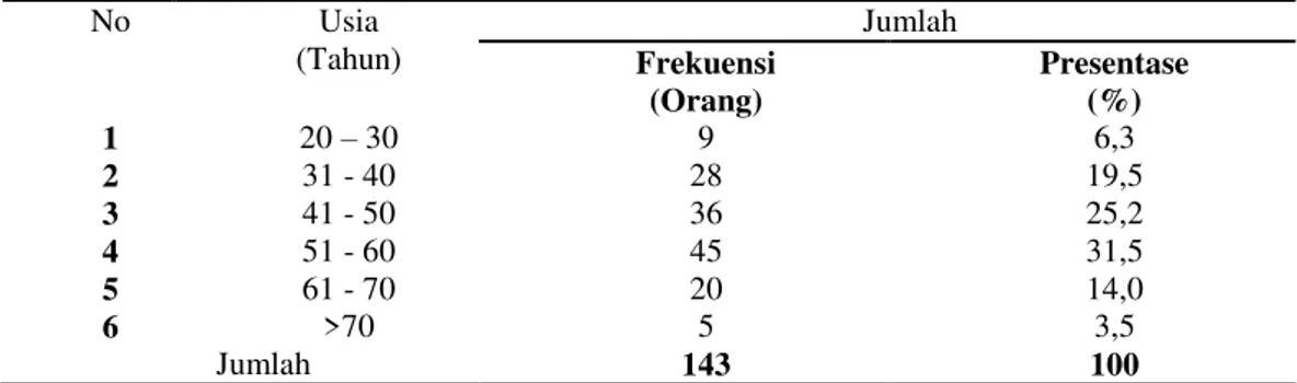 Tabel  2. Karakteristik Responden Berdasarkan Usia Pada Industri Tenun di  Kecamatan Klungkung  No  Usia  (Tahun)  Jumlah  Frekuensi  (Orang)  Presentase (%)  1  20 – 30  9  6,3  2  31 - 40  28  19,5  3  41 - 50  36  25,2  4  51 - 60  45  31,5  5  61 - 70 