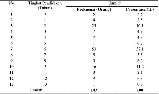 Tabel  3  Karakteristik  Responden  Berdasardan  Tingkat  Pendidikan  Pada  Industri Tenun di Kecamatan Klungkung 