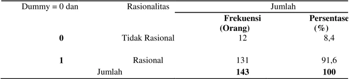 Tabel  4 Karakterristik Responden Berdasarkan Rasionalitas. 