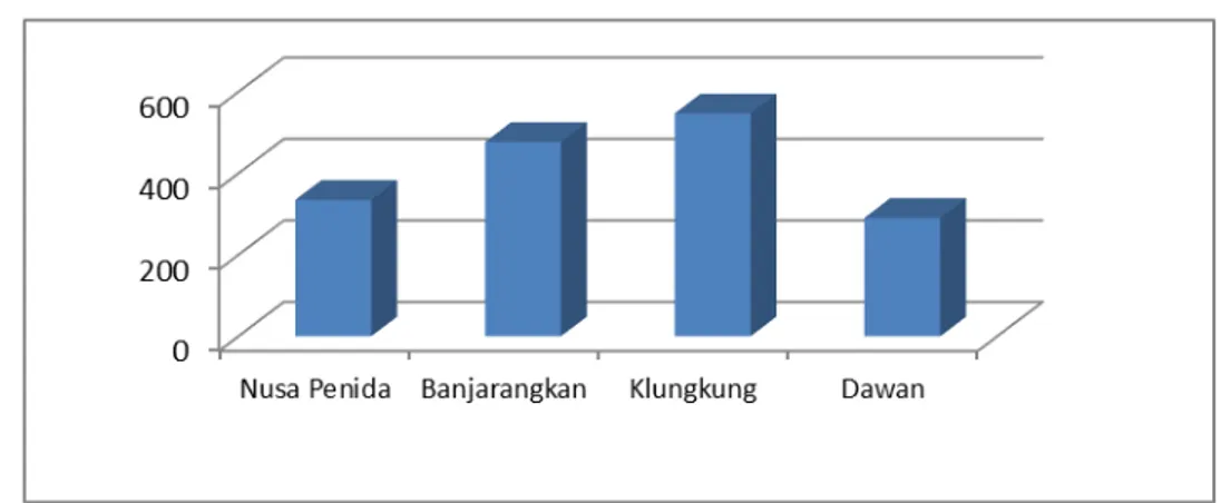 Gambar 1.   Jumlah Industri Tekstil Berdasarkan Kecamatan Di  Kabupaten  Klungkung Tahun 2015 (Dalam Satuan Unit) 