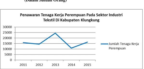 Gambar  2  Penawaran  Tenaga  Kerja  Perempuan  Pada  Sektor  Industri  Tekstil  Di  Kabupaten  Klungkung  Dari  Tahun  2011  –  2015  (Dalam Satuan Orang) 