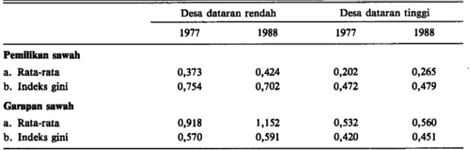 Tabel  3.  Rata-rata luas  sawah milik  dan  garapan serta distribusinya pada tahun  1977 -1983*)