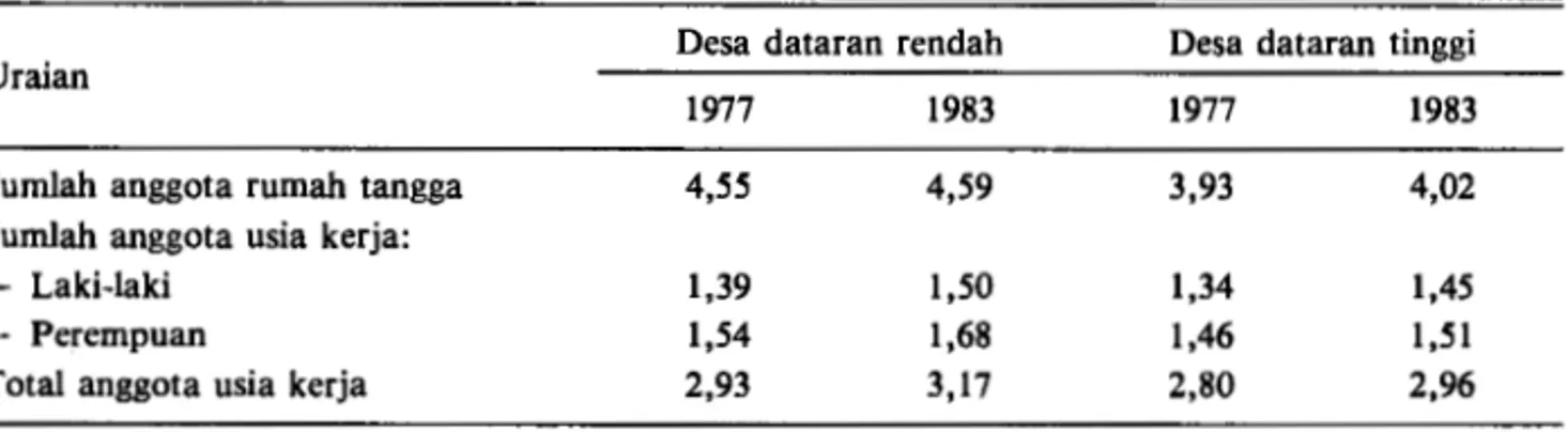 Tabel Lampiran  1.  J umlah dan komposisi anggota rumah tangga di desa contoh tahun 1977 dan 1983