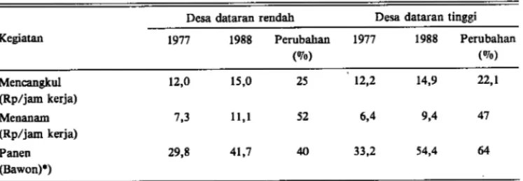Tabel  Lampiran  4.  Tingkat  upah  dan  pendapatan  rill  per  jam  kerja  berburuh  tani  menurut  jenis  kegiatan tahun  1977  dan  1983